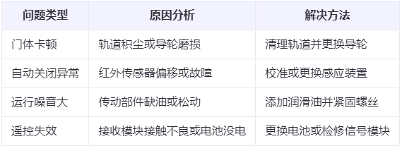 西乡兰州厂房西乡工业门常见问题与应对方案表 西乡兰州厂房西乡工业门常见问题与应对方案表
