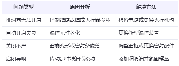 西乡兰州西乡排烟窗常见问题与应对措施分析表